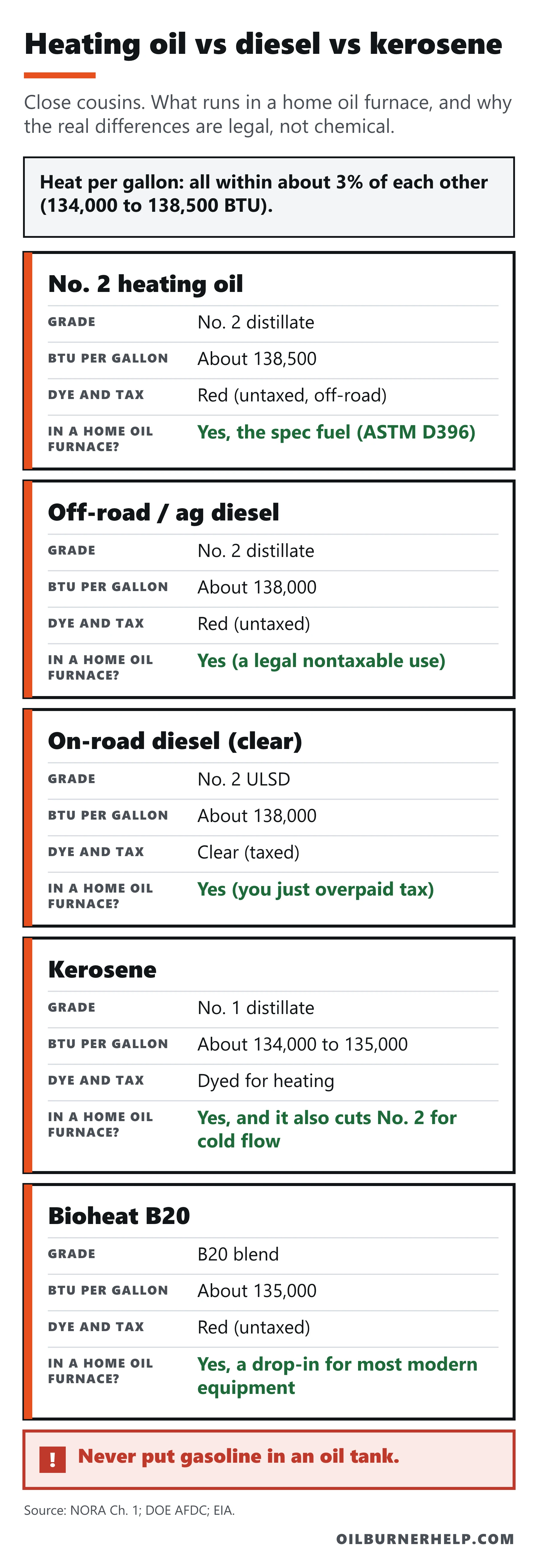 Heating oil vs diesel vs kerosene compared: No. 2 heating oil, off-road diesel, on-road diesel, kerosene and Bioheat B20, with grade, BTU per gallon, dye and tax, and whether each runs in a home oil furnace
