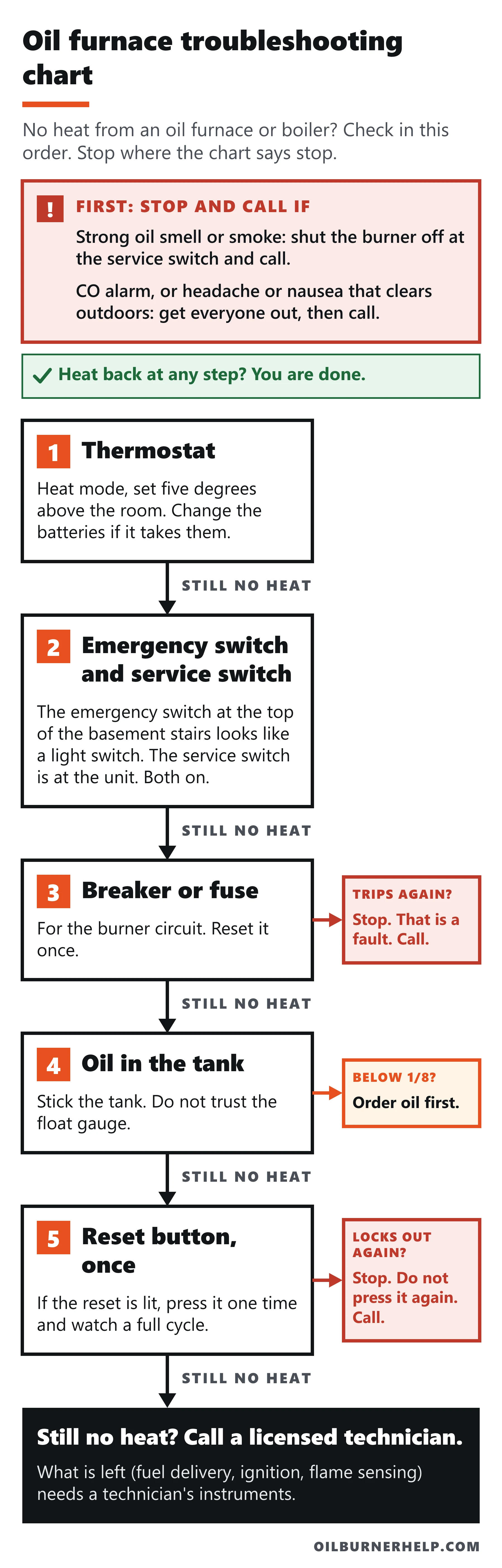 Oil furnace troubleshooting chart: first the safety checks for oil smell, smoke and carbon monoxide, then five checks in order: thermostat, the emergency switch and the service switch, the breaker, the oil level, and the reset button pressed once, with the points where you stop and call a technician.