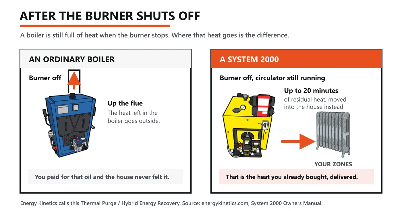 Diagram comparing where residual heat goes after the burner shuts off: up the flue on an ordinary boiler, into the zones on a System 2000